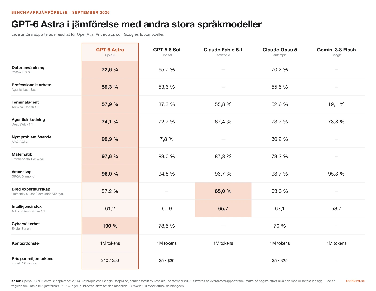 Tabell som jämför GPT-6 Astra med andra AI-modeller på olika tester, september 2026