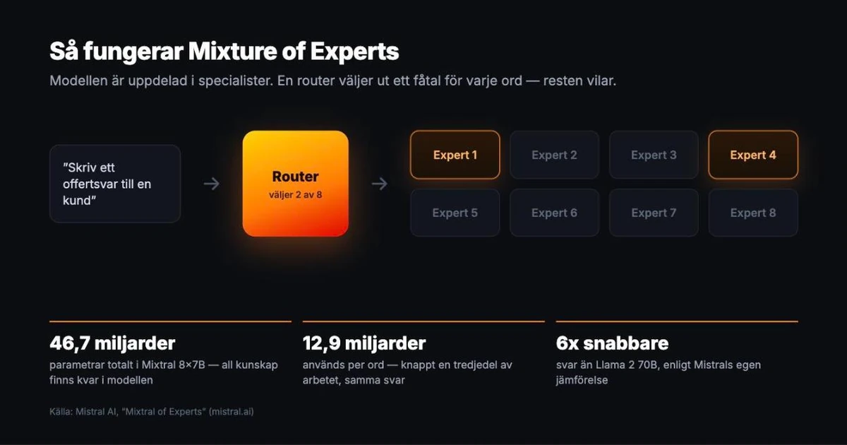 Diagram över hur Mixture of Experts fungerar: en router väljer ut två av åtta experter för varje ord