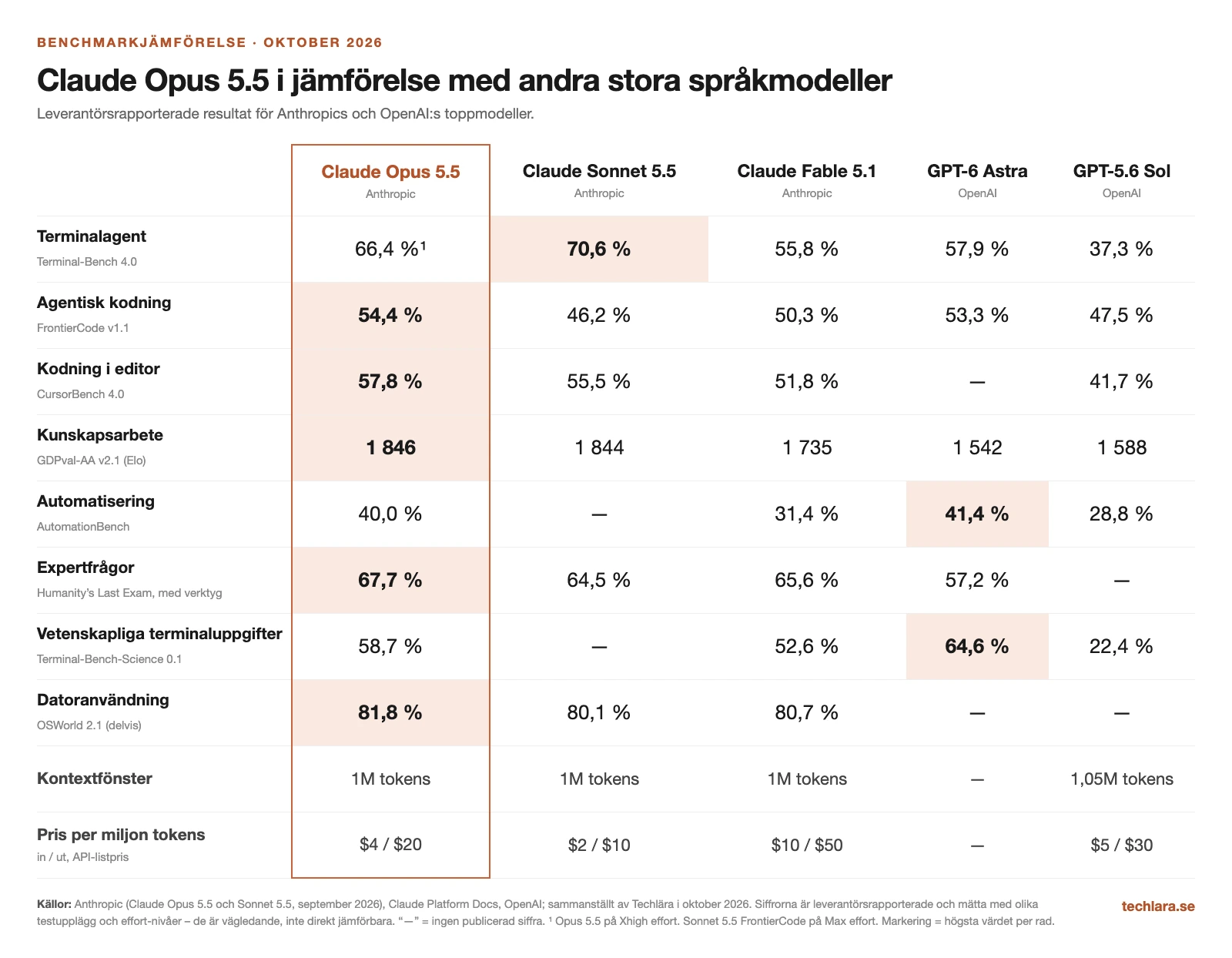 Benchmarkjämförelse oktober 2026: Claude Opus 5.5 mot Claude Sonnet 5.5, Claude Fable 5.1, GPT-6 Astra och GPT-5.6 Sol