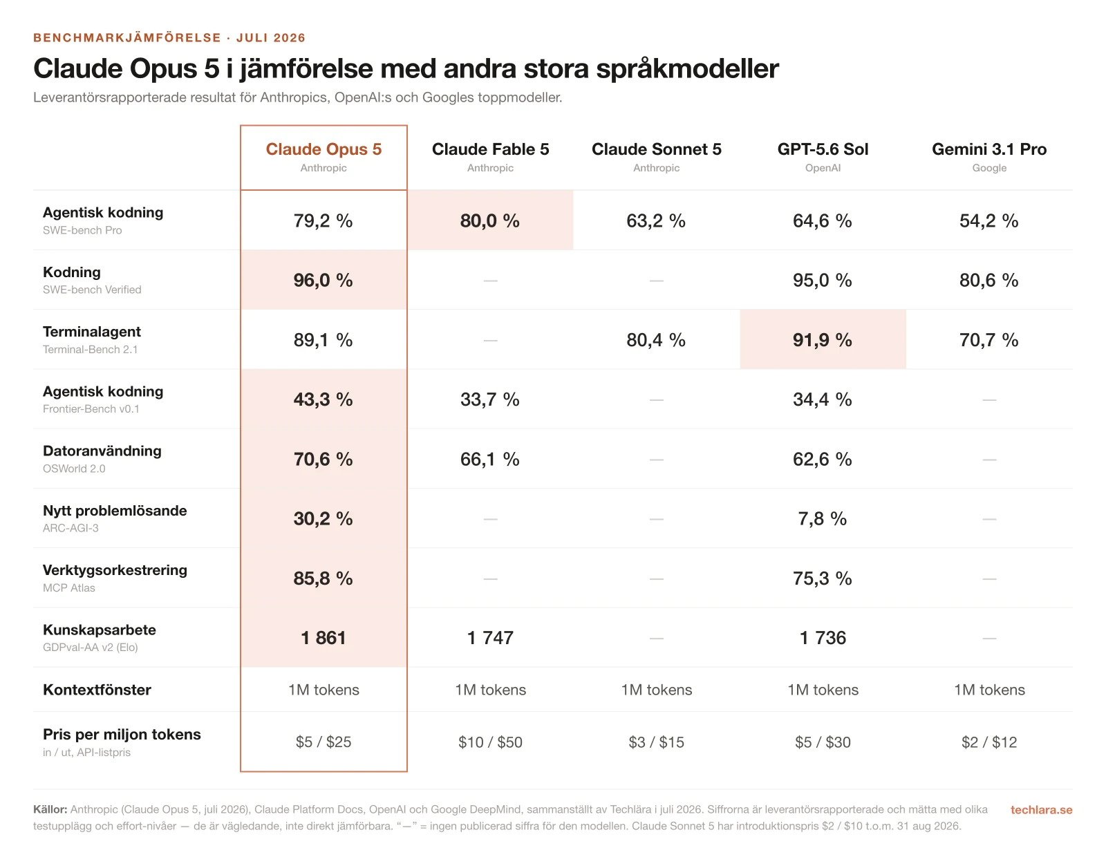 Benchmarktabell juli 2026 som jämför Claude Opus 5 med Claude Fable 5, Claude Sonnet 5, GPT-5.6 Sol och Gemini 3.1 Pro på SWE-bench, Terminal-Bench, OSWorld, ARC-AGI-3, pris och kontextfönster