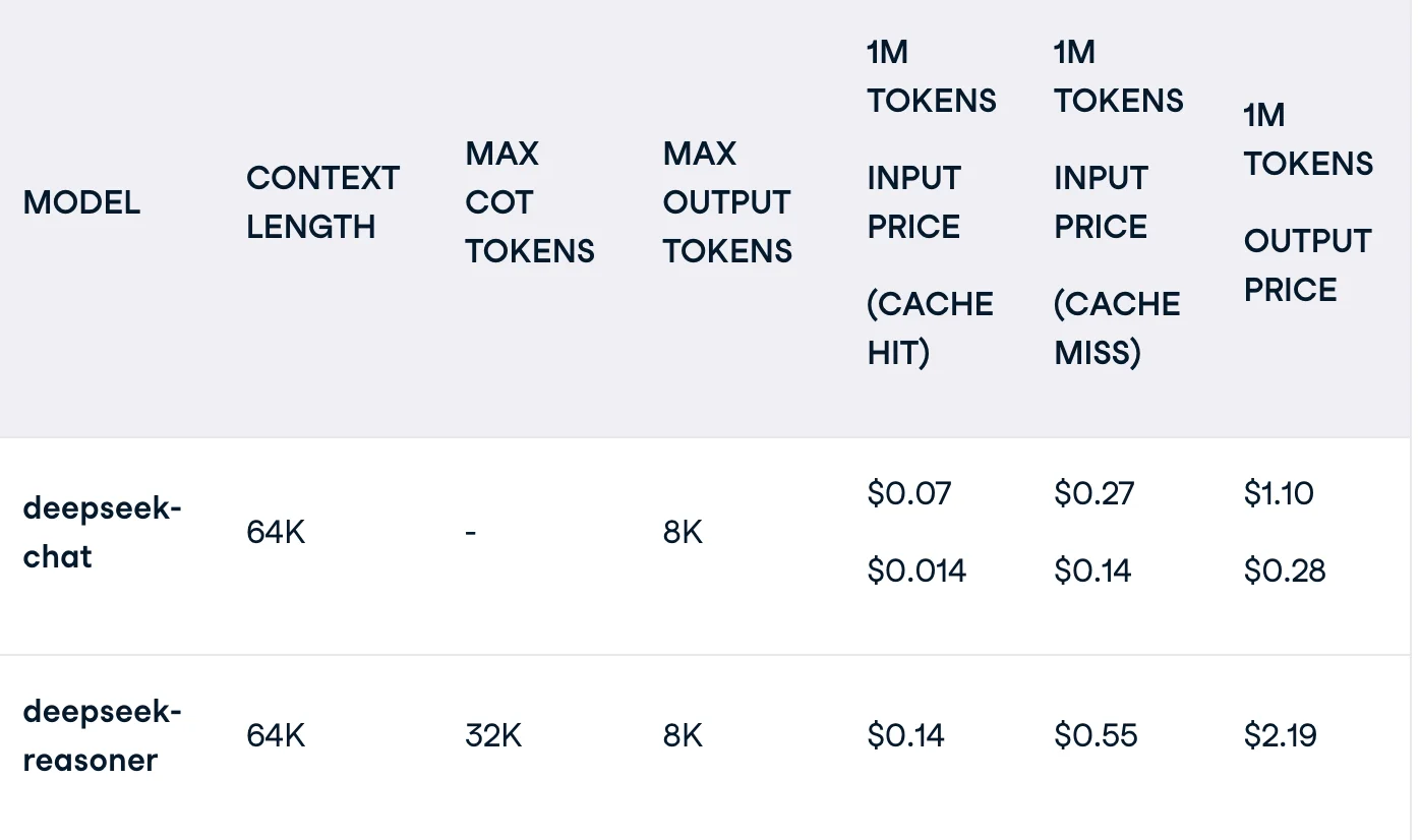 DeepSeek kostnad 1m tokens